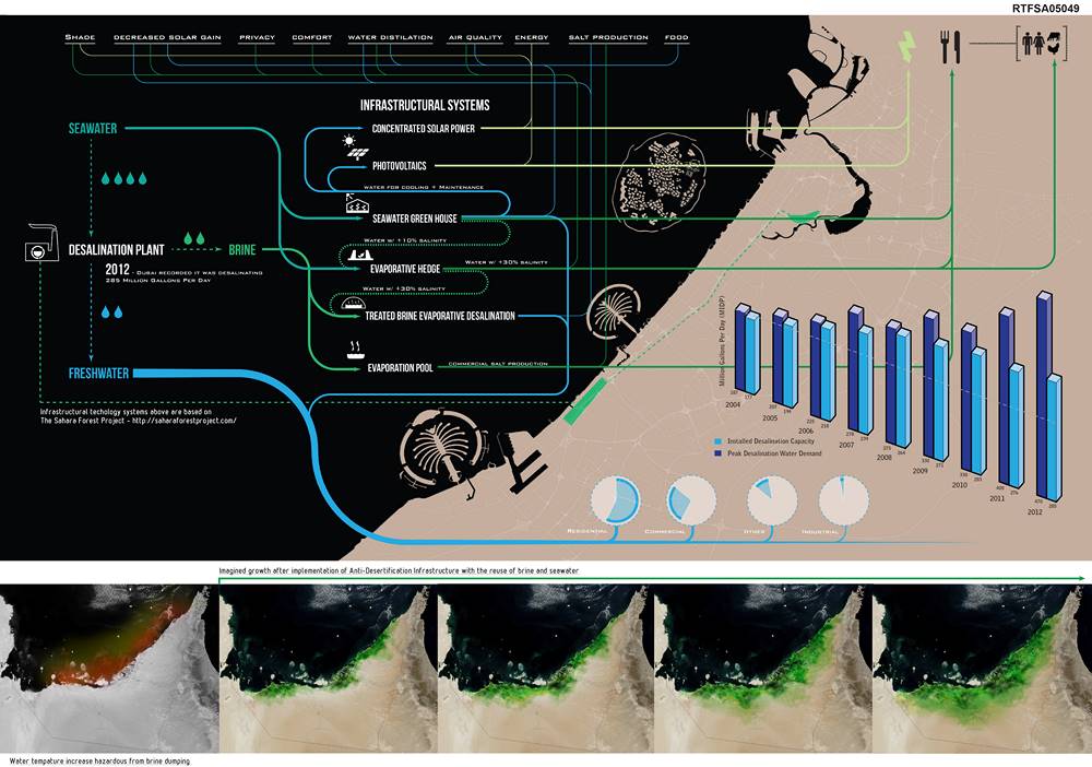Urban Armature Combating Desertification with the Built Environment (2)