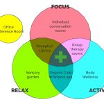 Sensory healing Center by Jee Yeon Choi - Sheet3