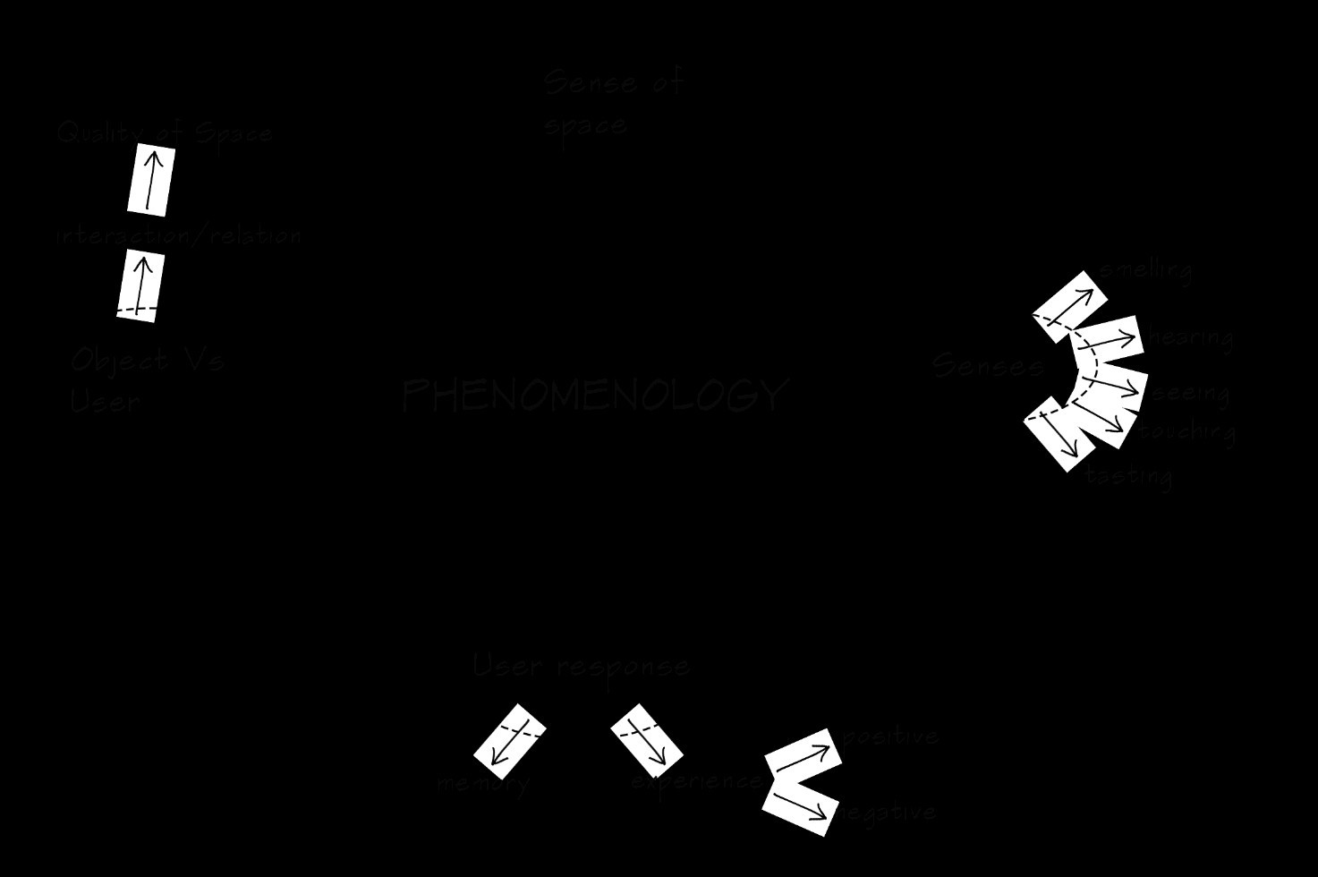 Coming back to our senses: What is Phenomenology in Architecture? - Sheet2