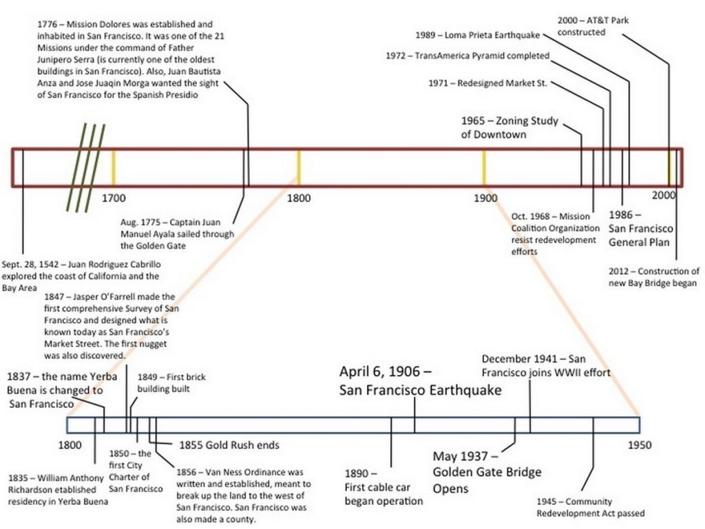 URBAN PLANNING- SAN FRANCISCO - sheet1
