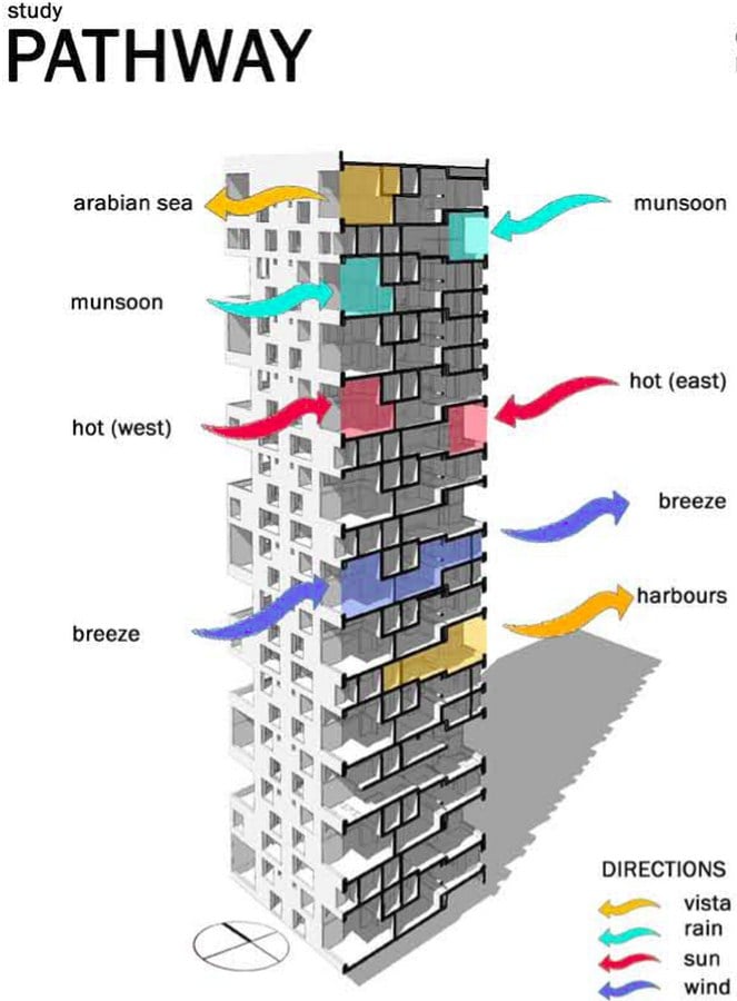 Effects of living in a high rise in Mumbai - Sheet2