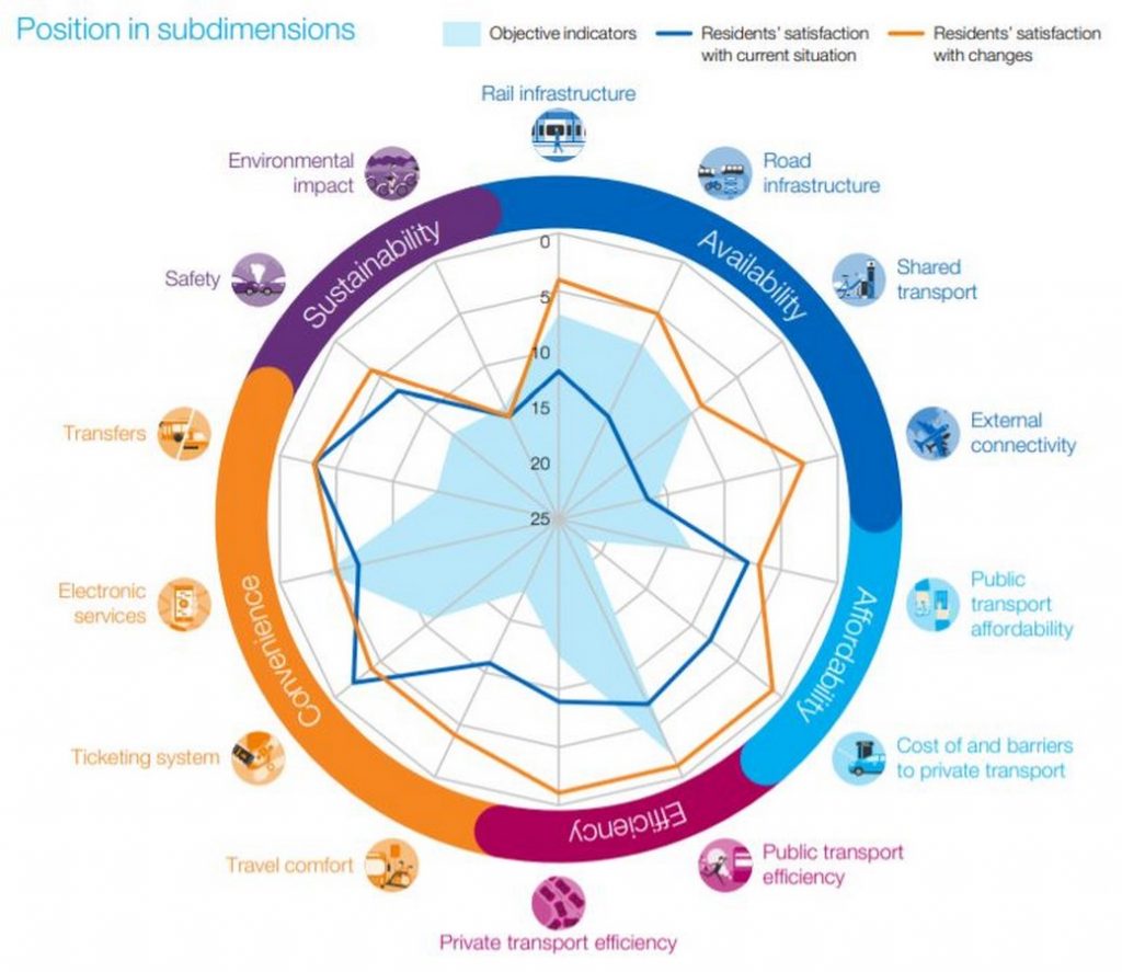 A Sustainable Approach to Transit Planning in Cities -18