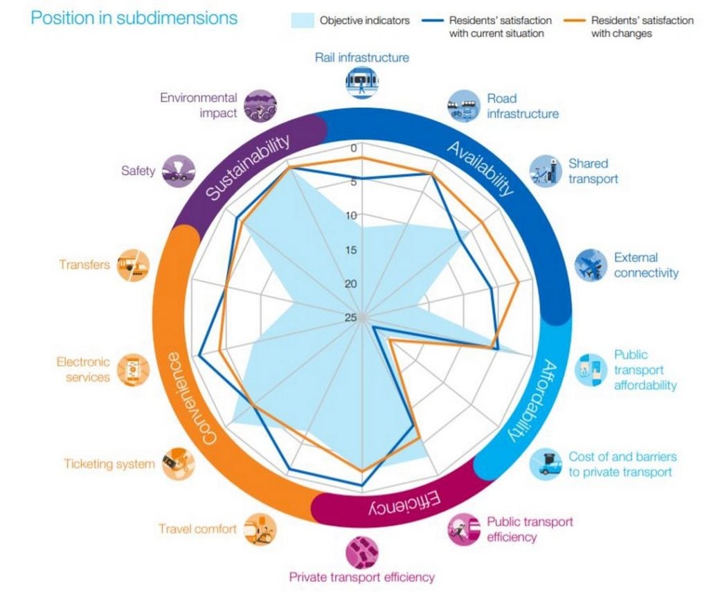 A Sustainable Approach to Transit Planning in Cities -4