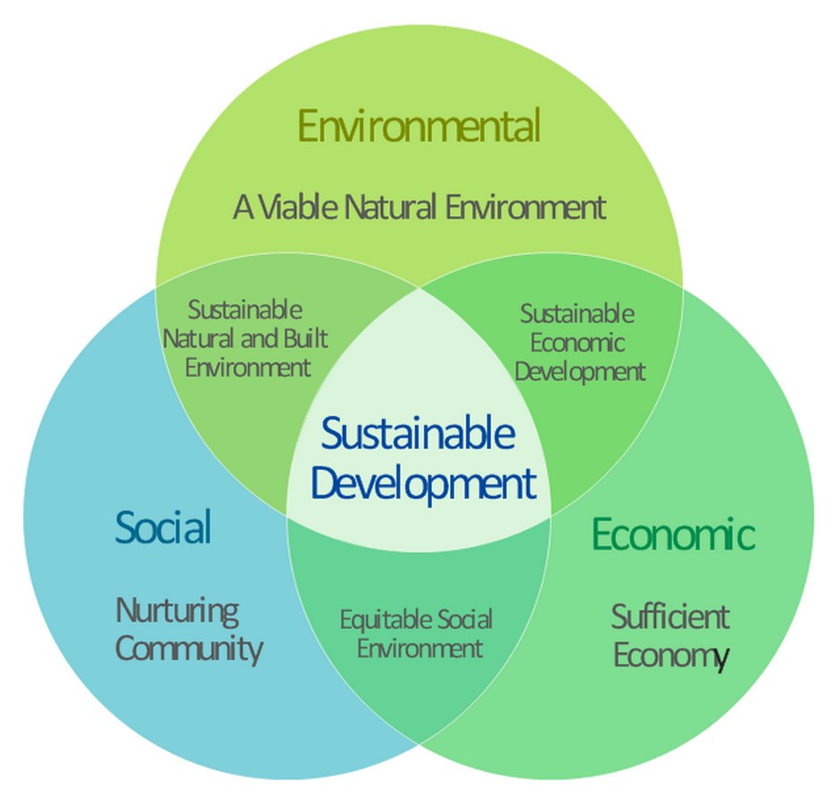 Sustainable Urbanism - Sheet2