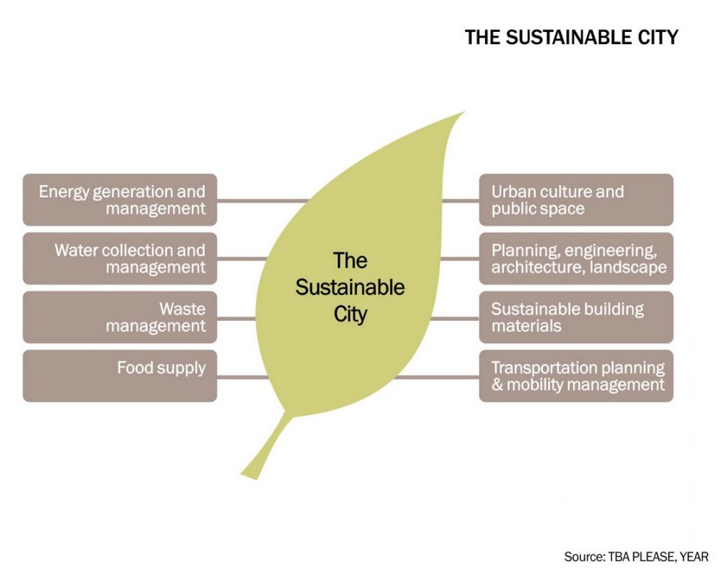 Sustainable Urbanism - Sheet3