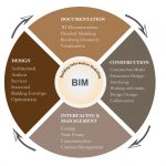 Recent Technological advancements in architecture that architects must know -3