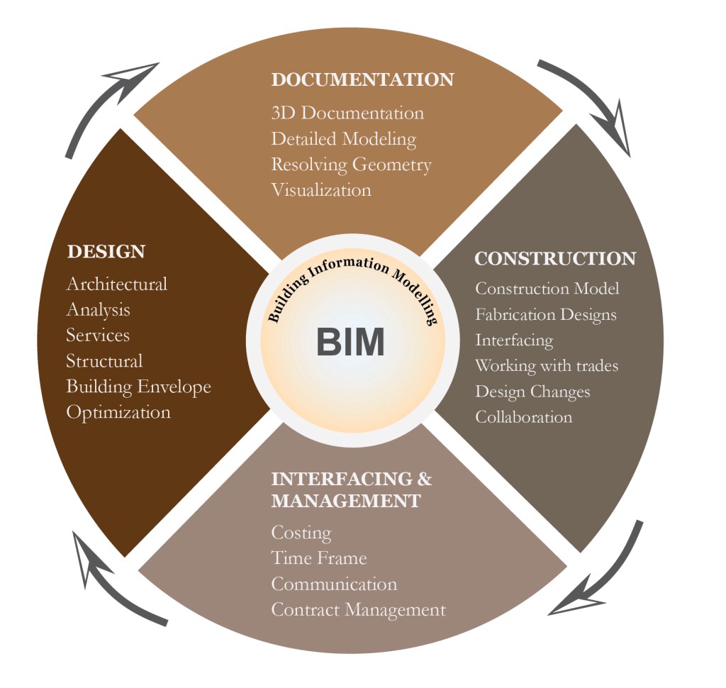 Recent Technological advancements in architecture that architects must know -3