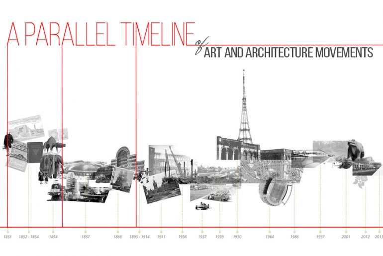 A parallel Tmeline of Major Art And Architecture Movements - Rethinking The Future