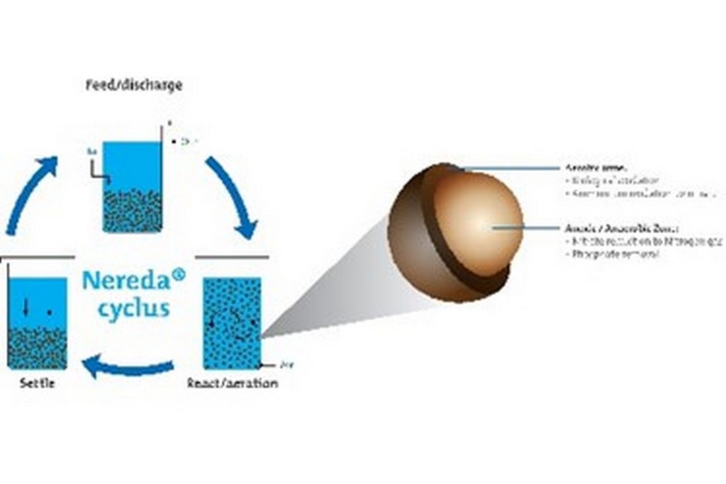 Nereda wastewater treatment - Sheet3