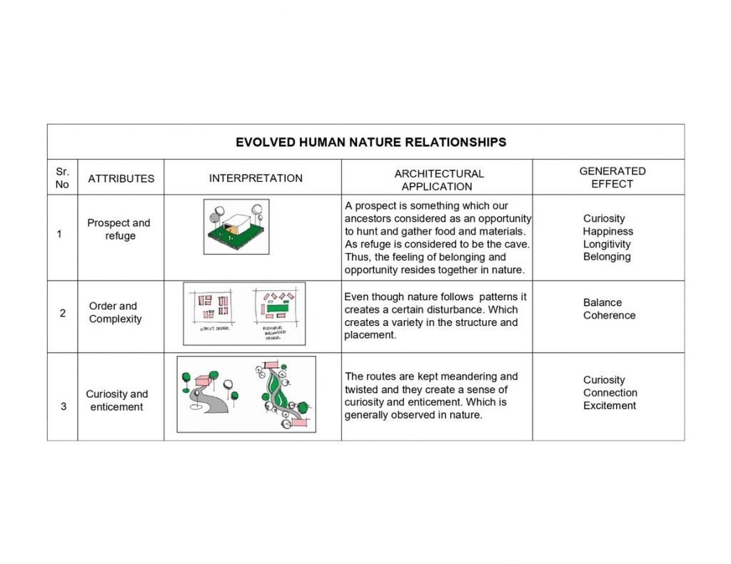EVOLVED HUMAN AND NATURE RELATIONSHIPS