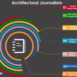 The state of Architectural Journalism in India vs the world