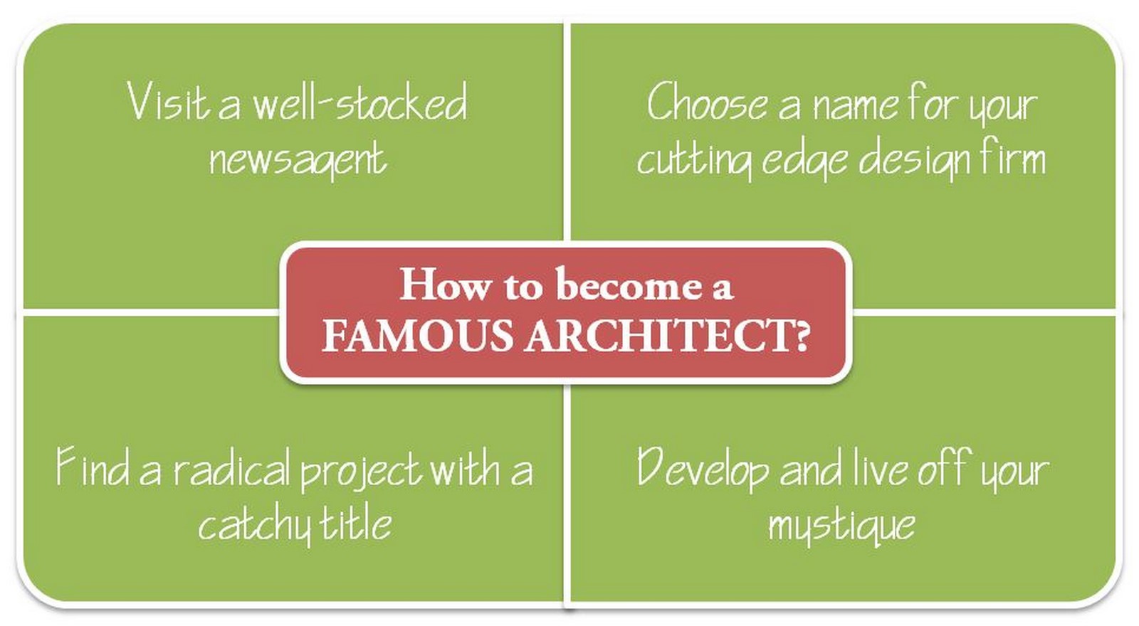 What makes an architect famous - Sheet5