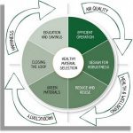 10 Things to consider when designing a Green Building - Sheet3