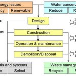 10 Things to consider when designing a Green Building - Sheet7