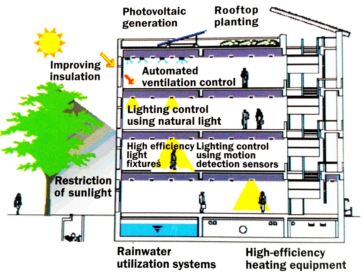 10 Things to consider when designing a Green Building - Sheet6