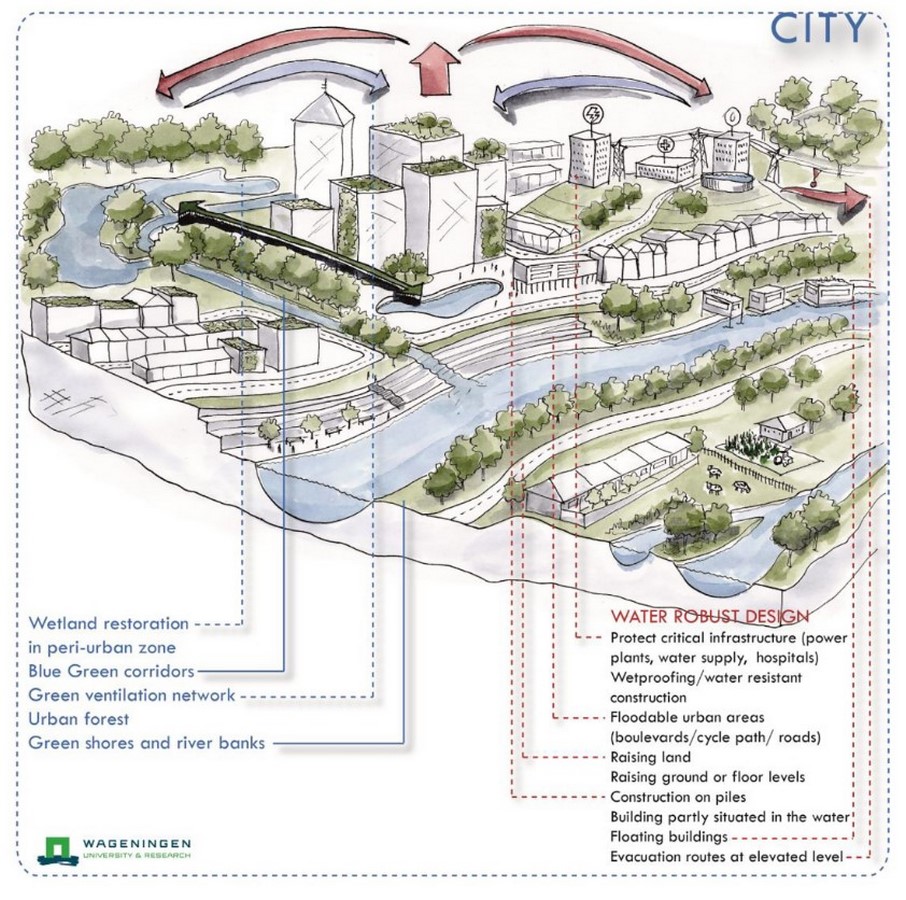 What architects must know about Water Urbanism - Sheet15