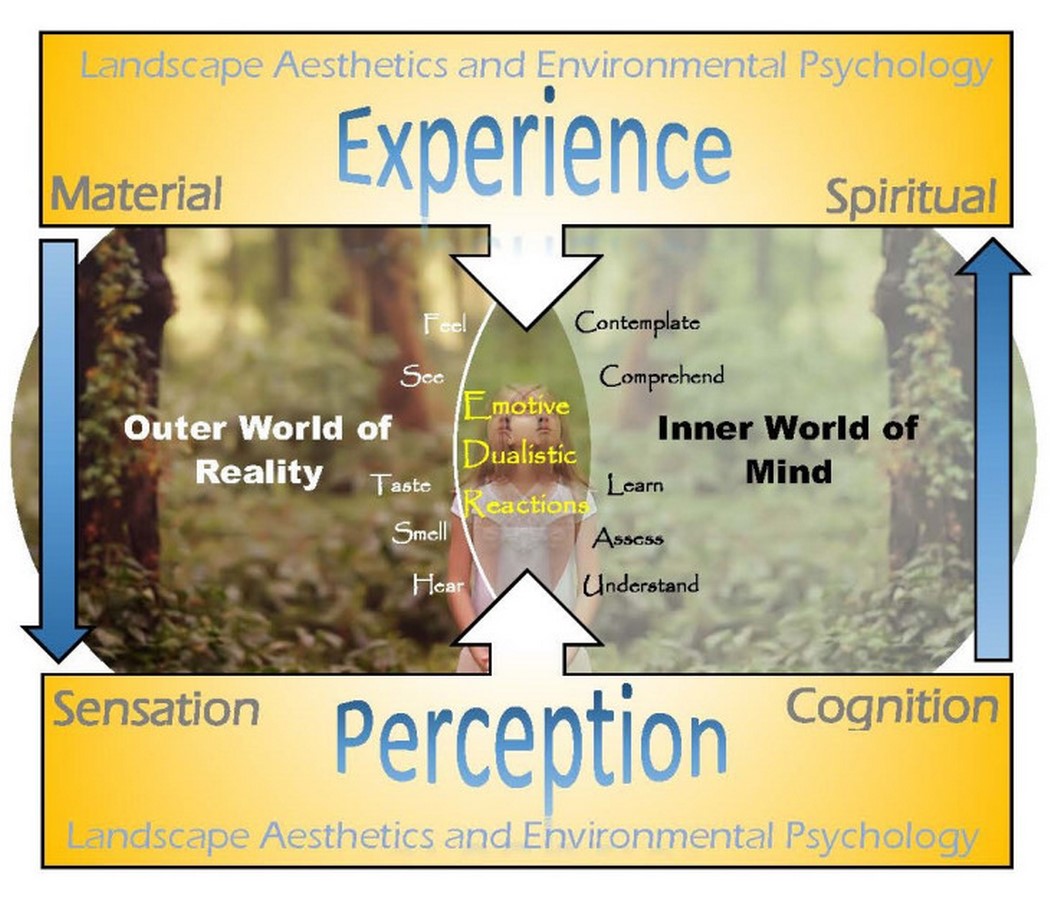 Psychological impact of landscape design - Sheet2