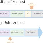 Between Design and Construction looking at Integration and Collaboration - Sheet1