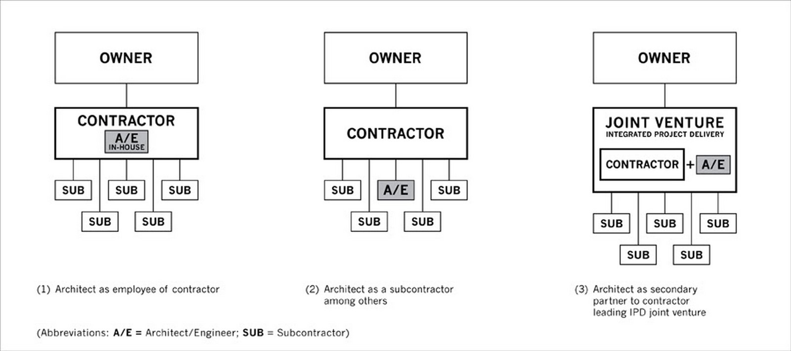 Between Design and Construction looking at Integration and Collaboration - Sheet2