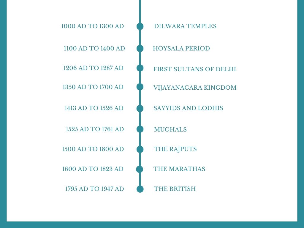 History of Indian architecture [Part 1] - Sheet2