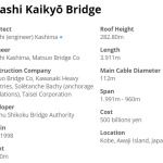 Akashi Kaikyo Bridge, Japan by Satoshi Kashima- The Longest Suspension Bridge in the World - Sheet1