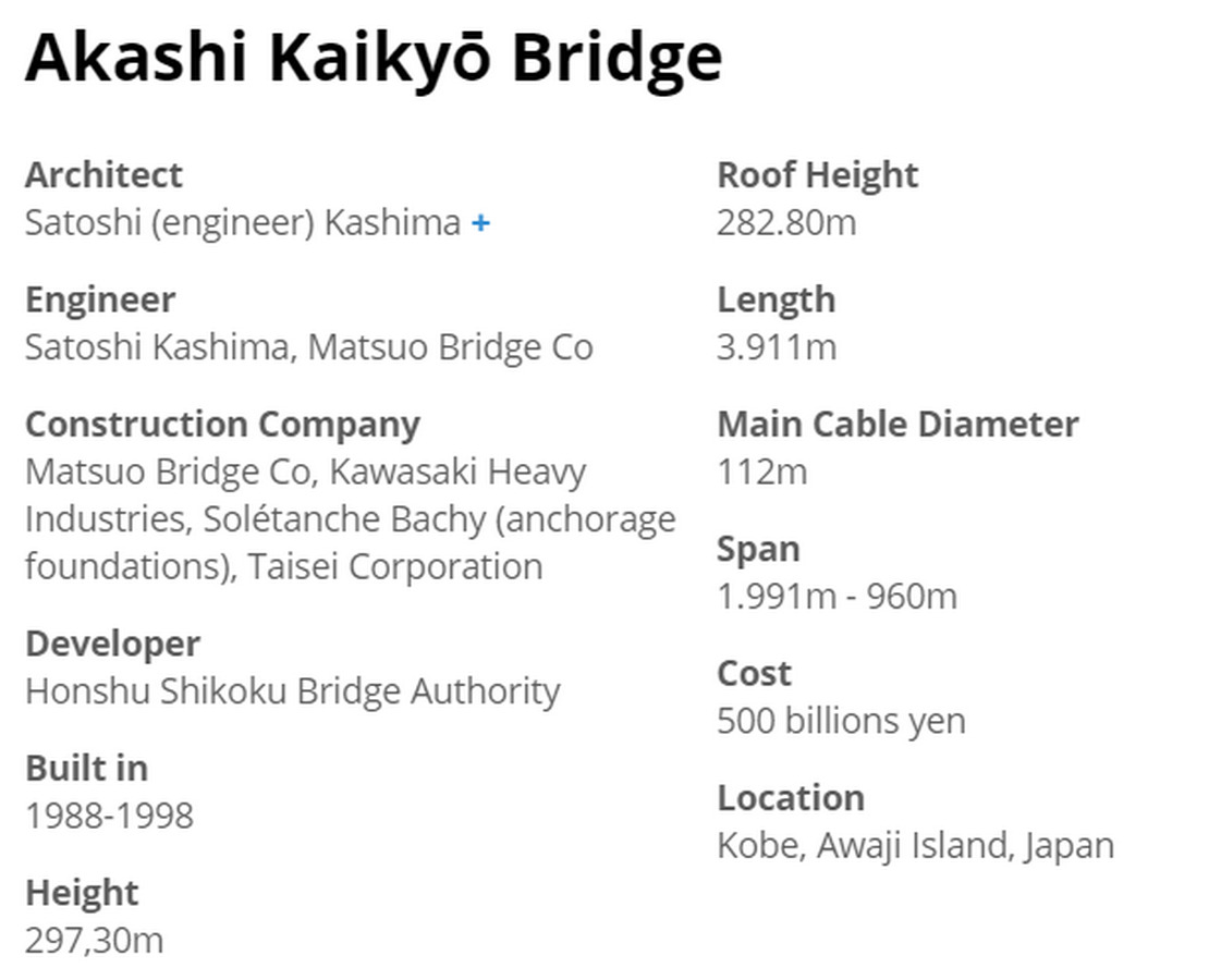 Akashi Kaikyo Bridge, Japan by Satoshi Kashima- The Longest Suspension Bridge in the World - Sheet1