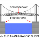 Akashi Kaikyo Bridge, Japan by Satoshi Kashima- The Longest Suspension Bridge in the World - Sheet7