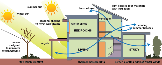 10 Things architects learn about in Environmental studies in college - Sheet3