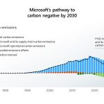 Microsoft teams up with Nike, Mercedes-Benz and Unilever to launch Transform to Net Zero initiative - Sheet4