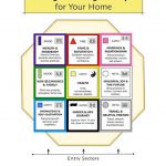 10 Things architects must know about Fengshui - Sheet11
