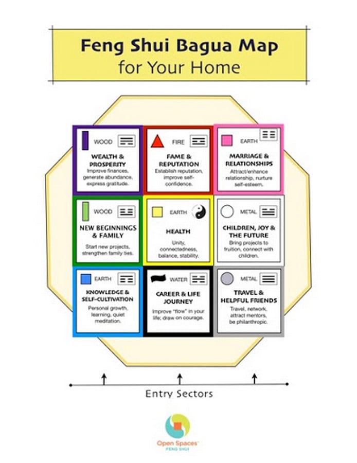 10 Things architects must know about Fengshui - Sheet11