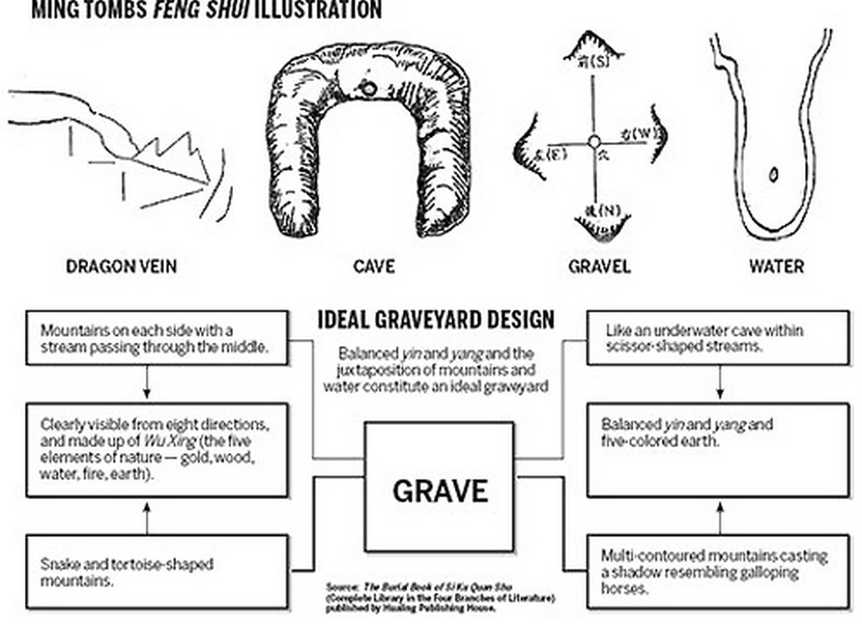 10 Things architects must know about Fengshui - Sheet6
