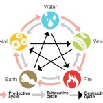 10 Things architects must know about Fengshui - Sheet8