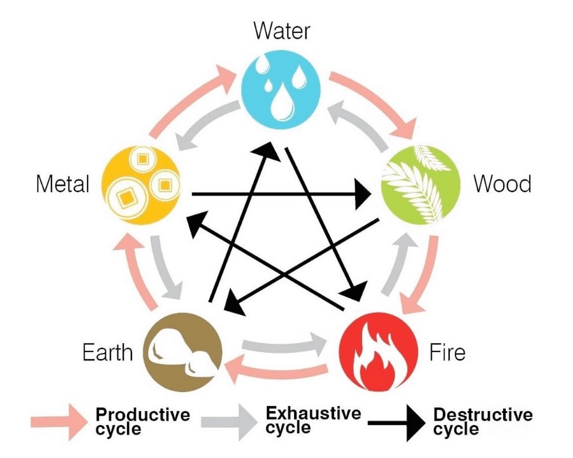 10 Things architects must know about Fengshui - Sheet8