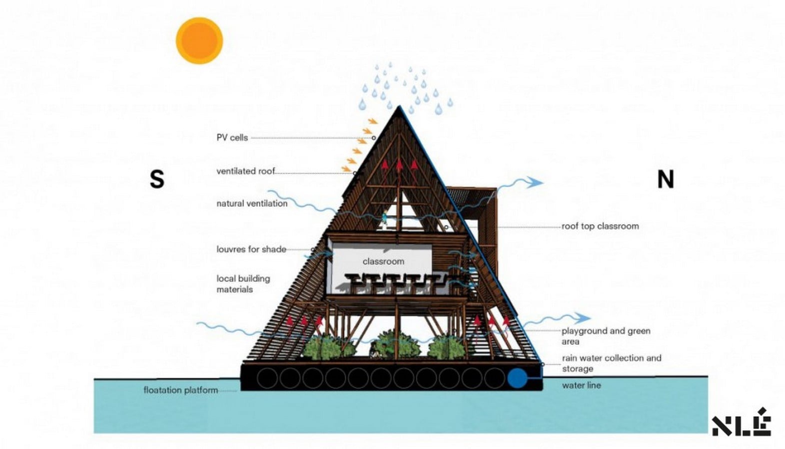 8 Advantages of floating architecture- Sheet14