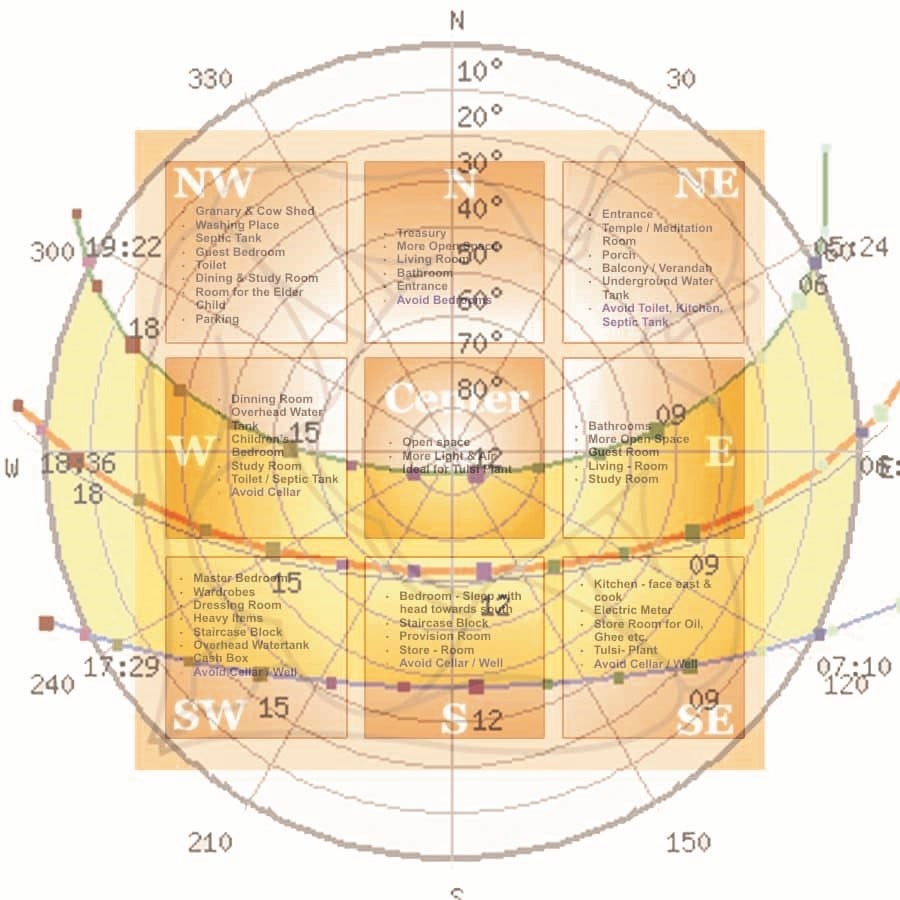 ¿Vastu Shastra es relevante para la arquitectura del siglo XXI? - Sheet3