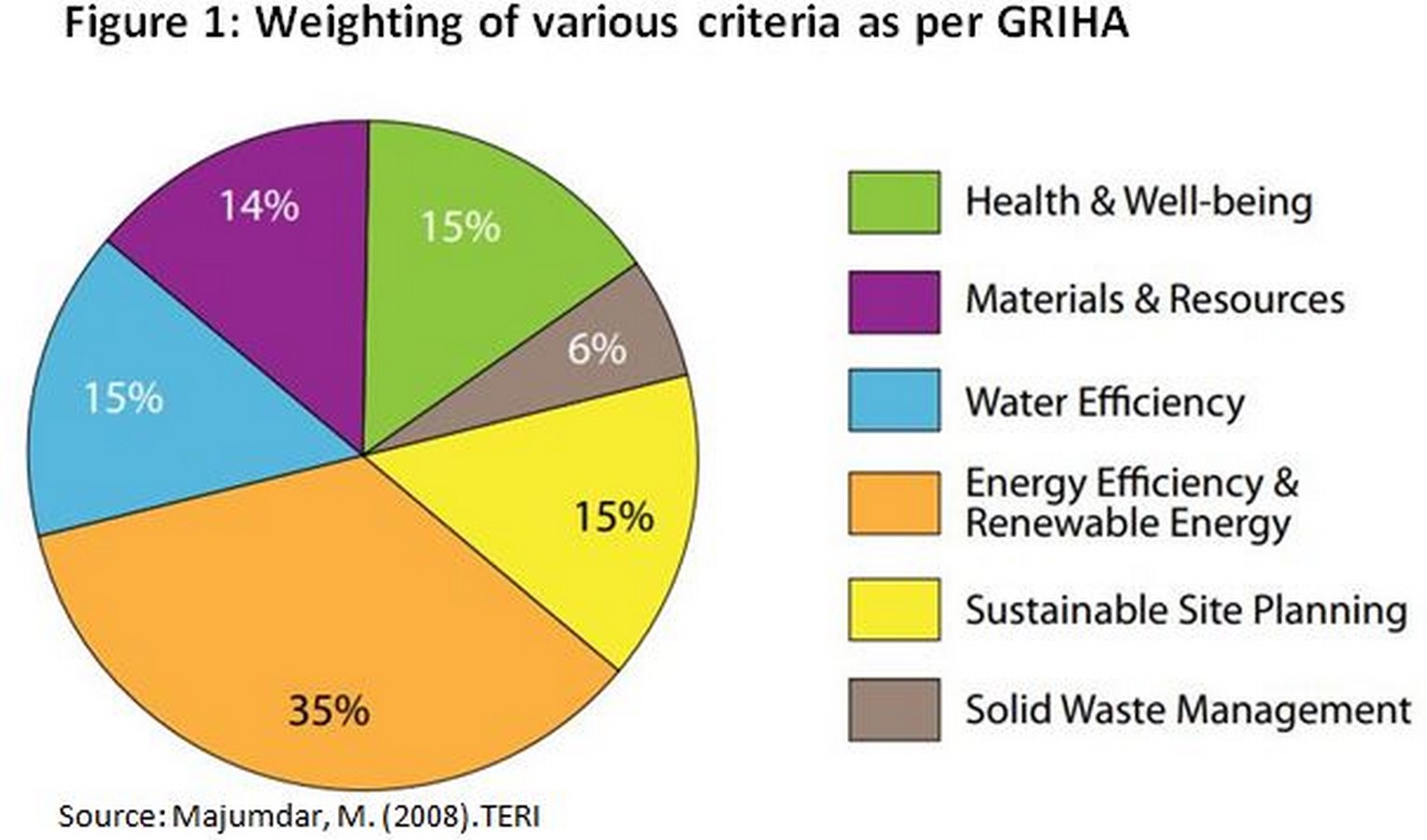 An insight into green buildings - Sheet5