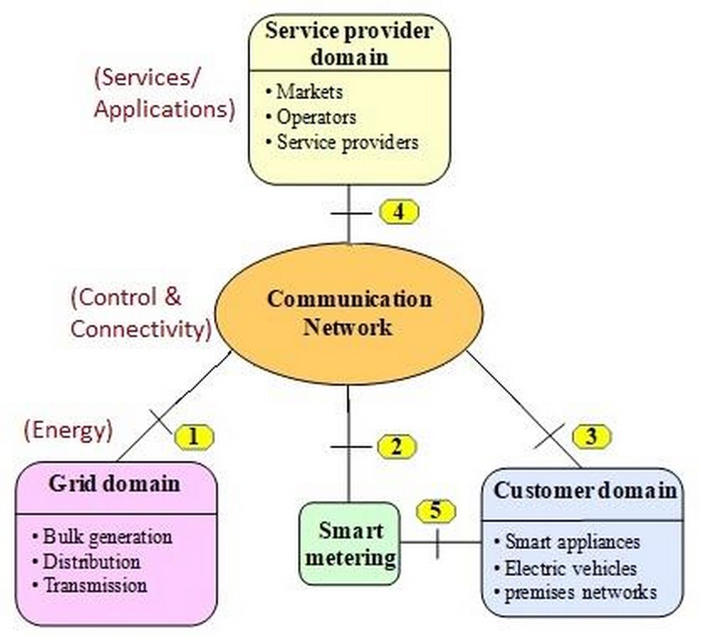 How are Smart Grids helpful in the development of Smart City - Sheet2