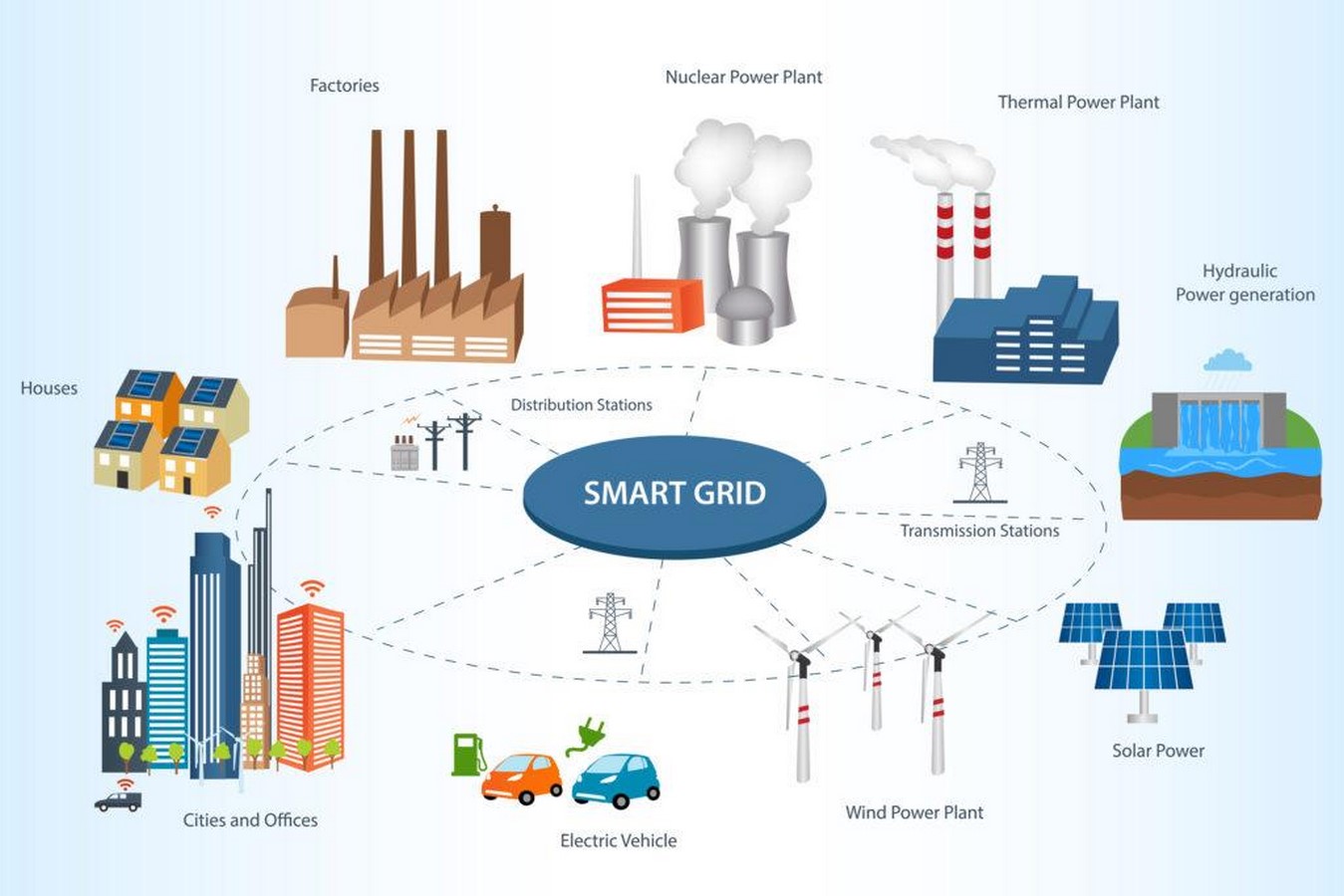 How are Smart Grids helpful in the development of Smart City - Sheet3