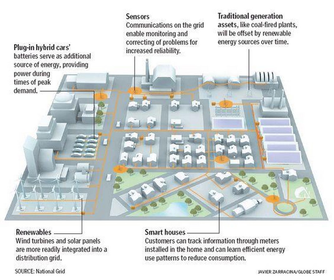 How are Smart Grids helpful in the development of Smart City - Sheet5