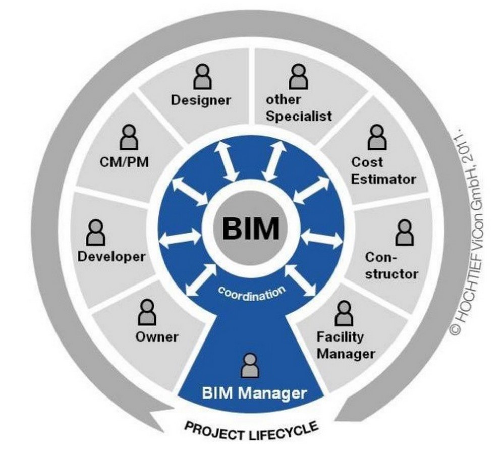 Criticism around BIM- Sheet7