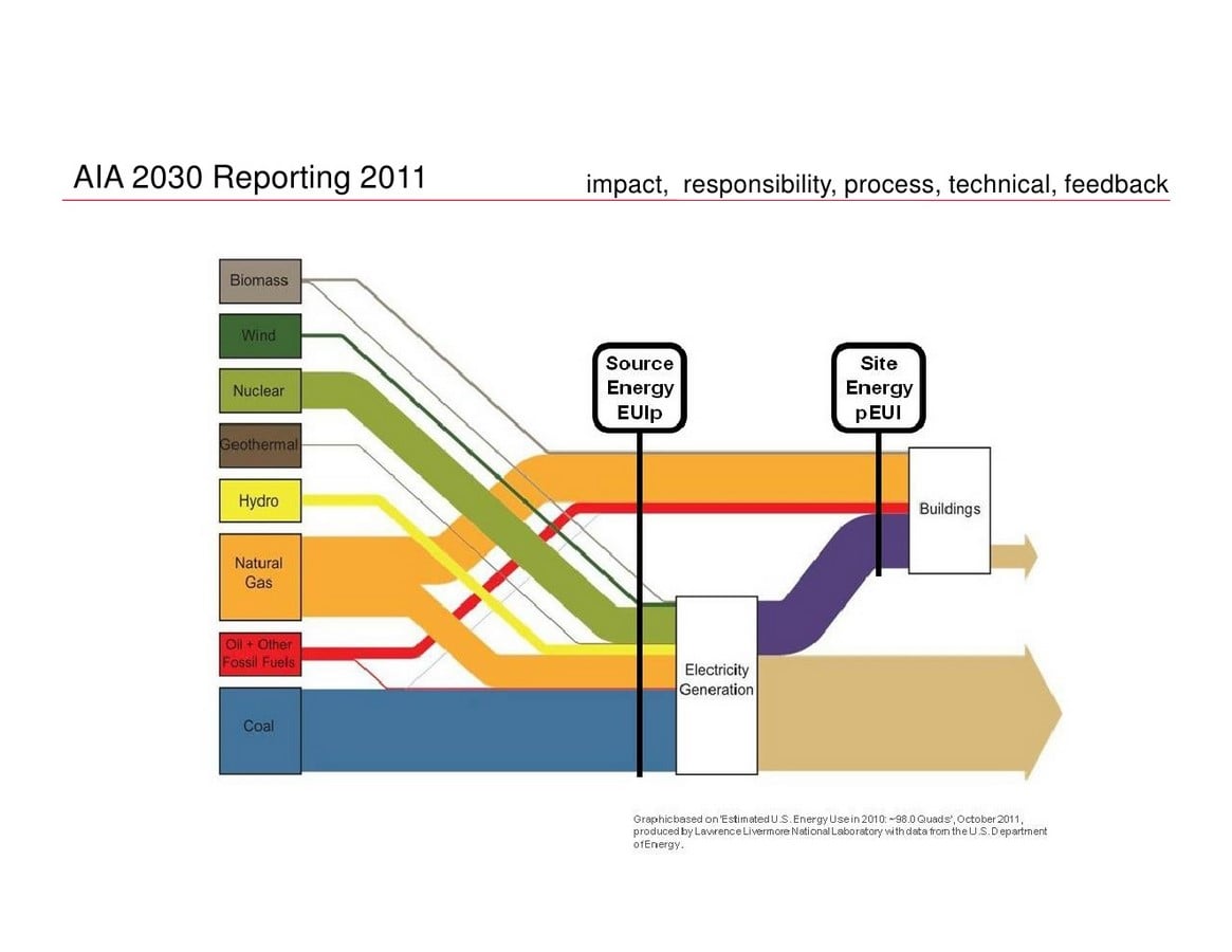 What is AIA 2030 Commitment? - Sheet11