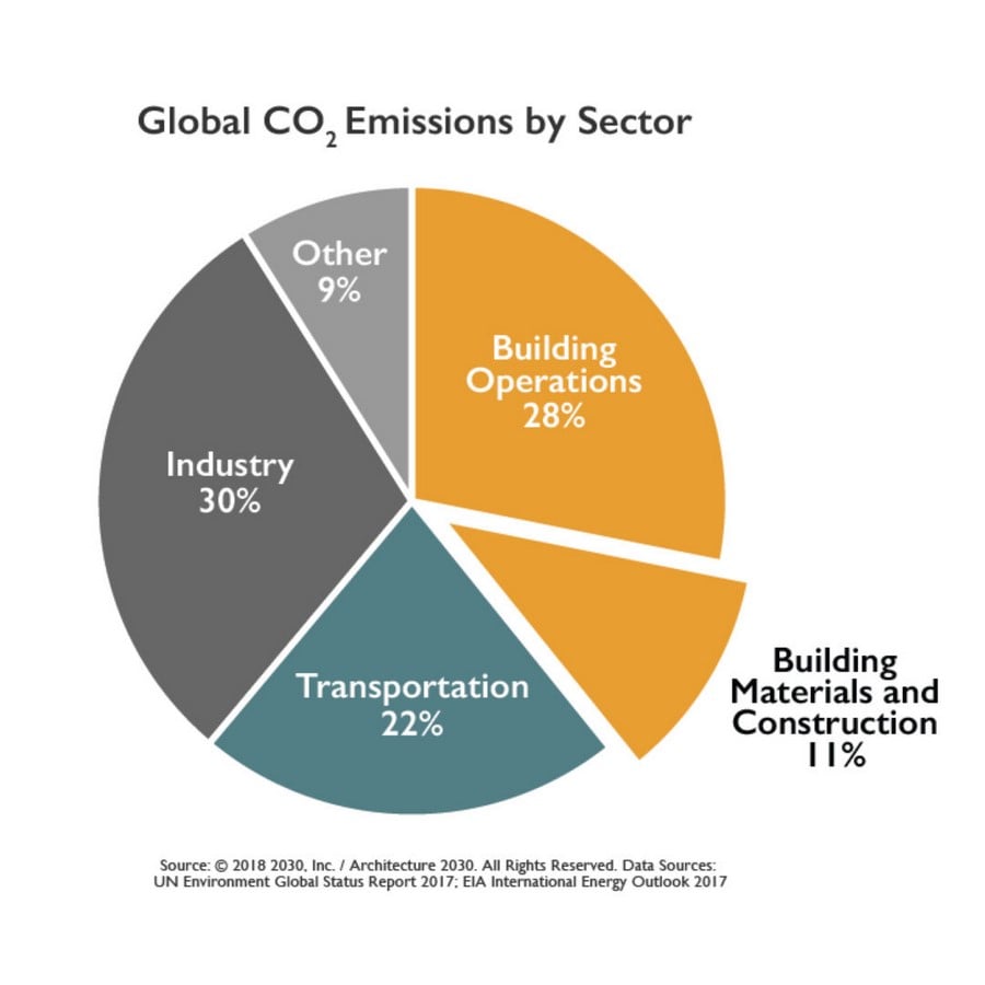 What is AIA 2030 Commitment? - Sheet2