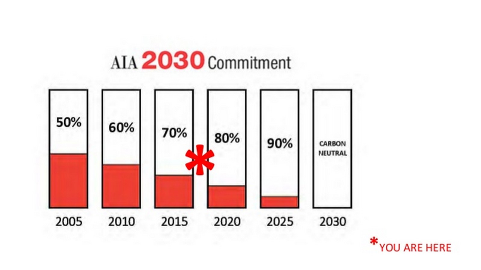 What is AIA 2030 Commitment? - Sheet7