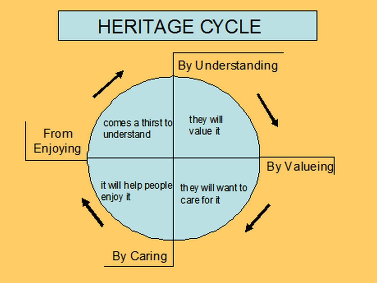 Intangible aspects of cultural heritage - Sheet1