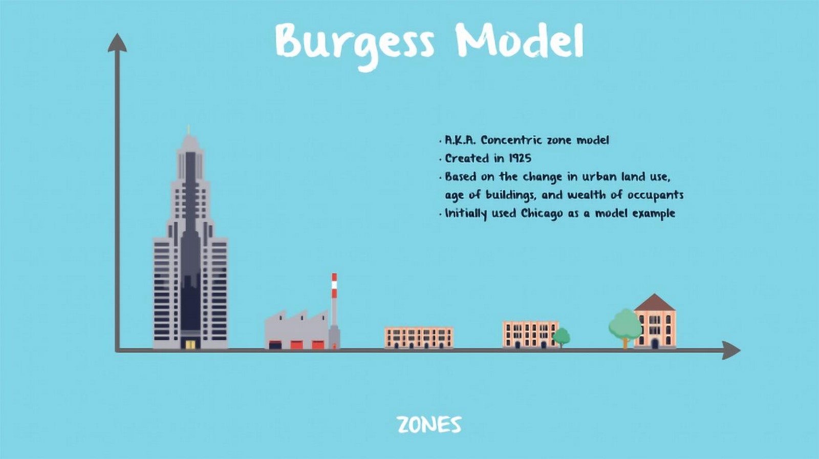 Urban Planning: An analysis of Concentric Zone Model - Sheet2