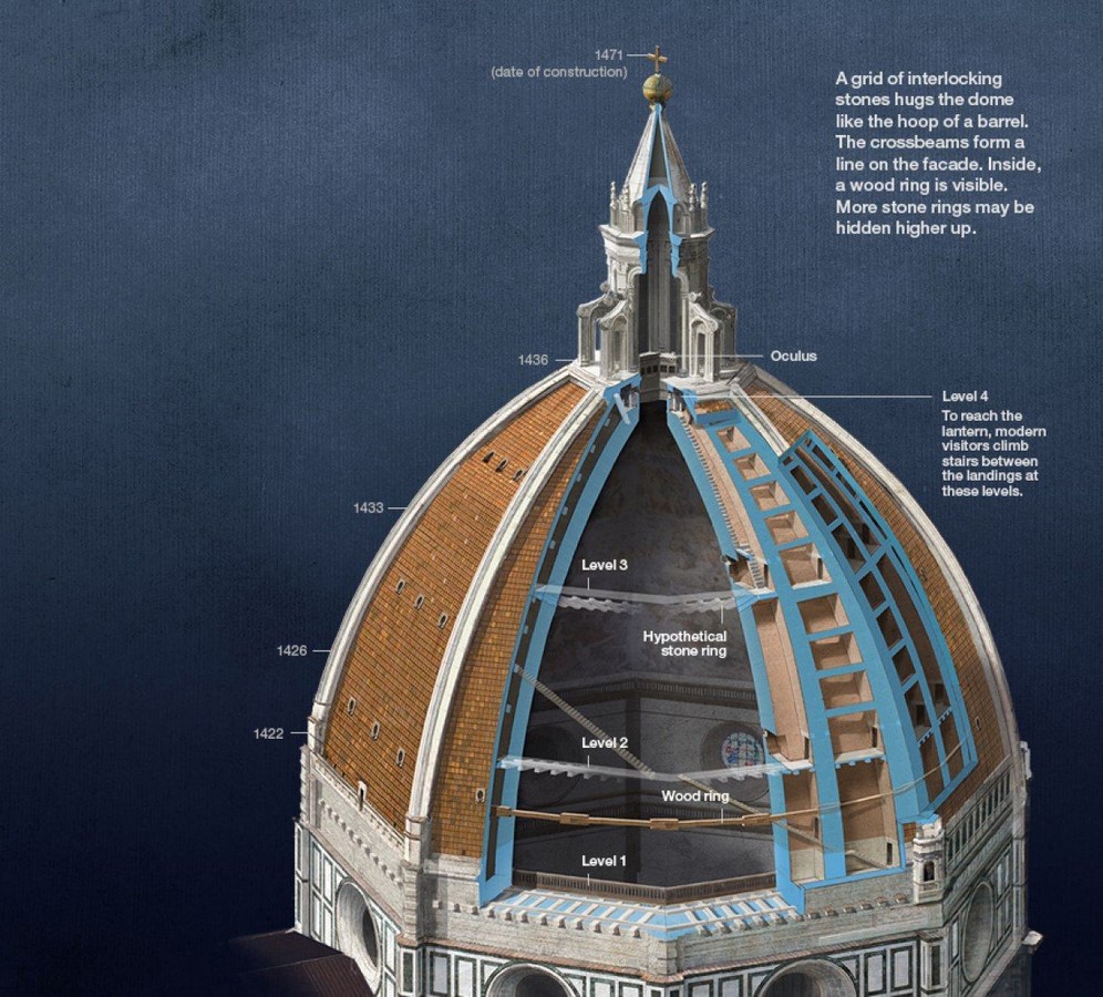 10 Reasons to love The Brunelleschi's dome - Sheet8