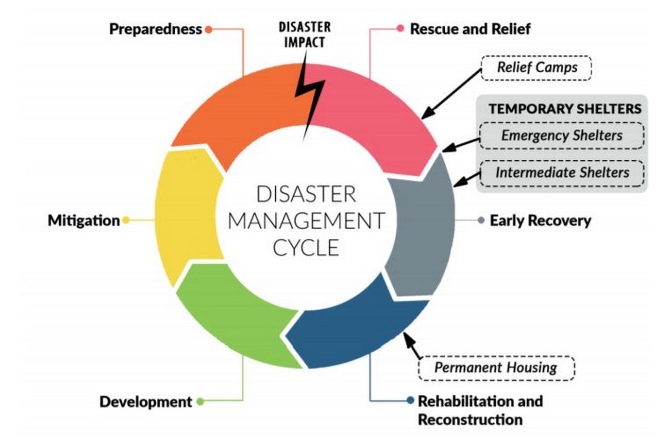 A review of Temporary architecture for disaster management in rural areas - Sheet1