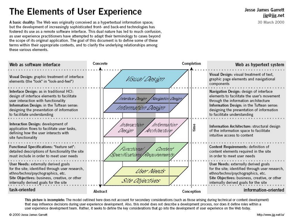 Crossing Paths: Architecture and UX Design Sheet1