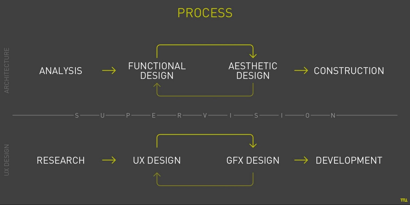 Crossing Paths: Architecture and UX Design Sheet3